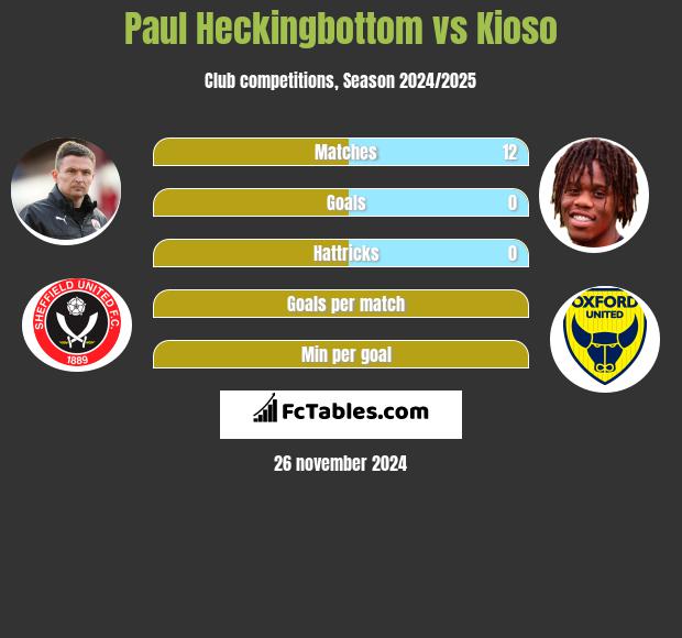 Paul Heckingbottom vs Kioso h2h player stats