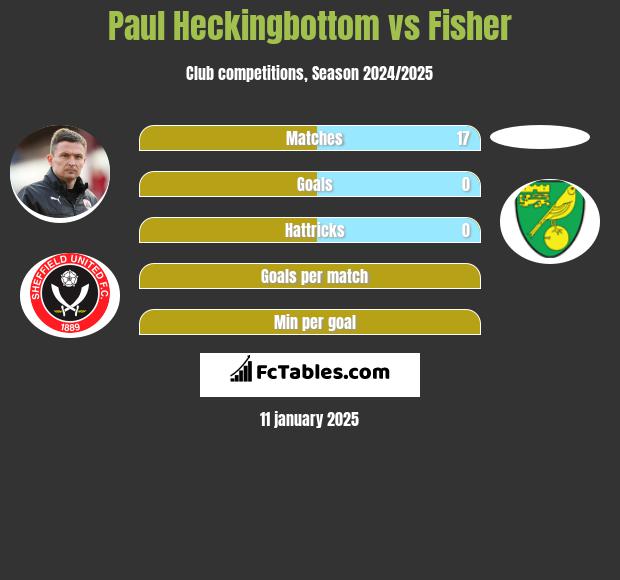 Paul Heckingbottom vs Fisher h2h player stats