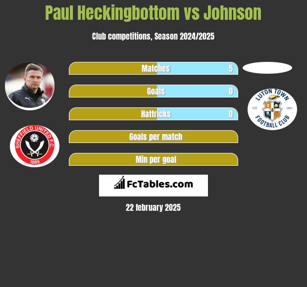 Paul Heckingbottom vs Johnson h2h player stats