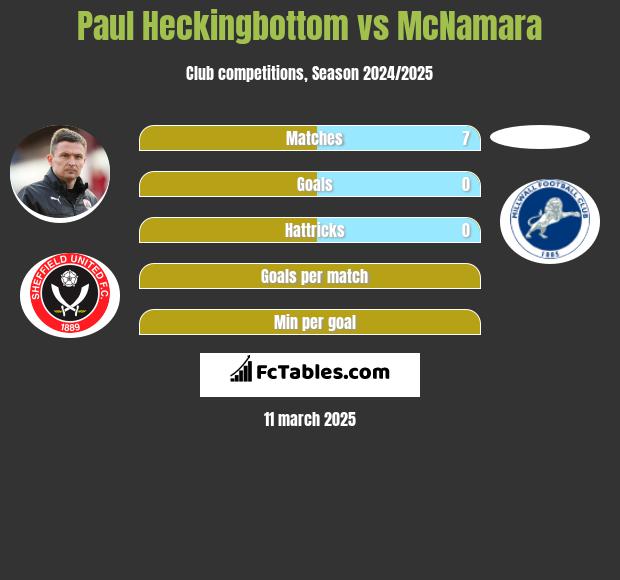 Paul Heckingbottom vs McNamara h2h player stats