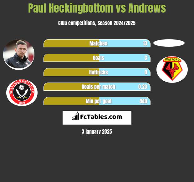 Paul Heckingbottom vs Andrews h2h player stats