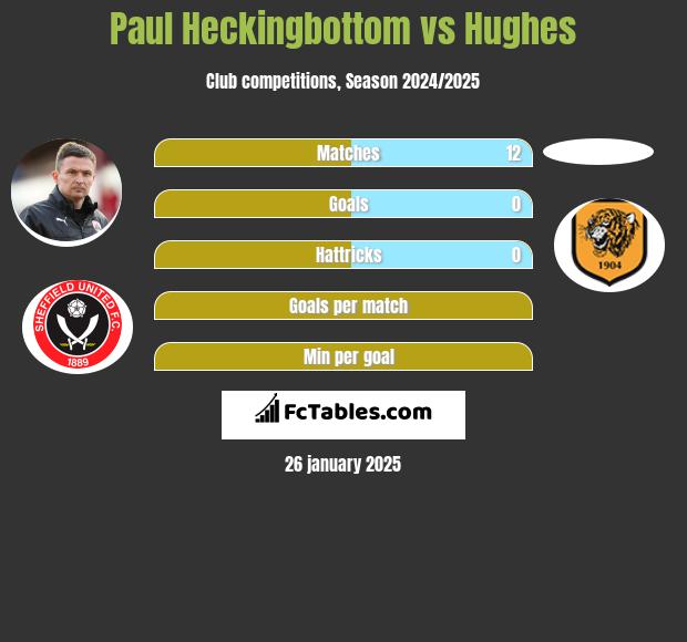 Paul Heckingbottom vs Hughes h2h player stats