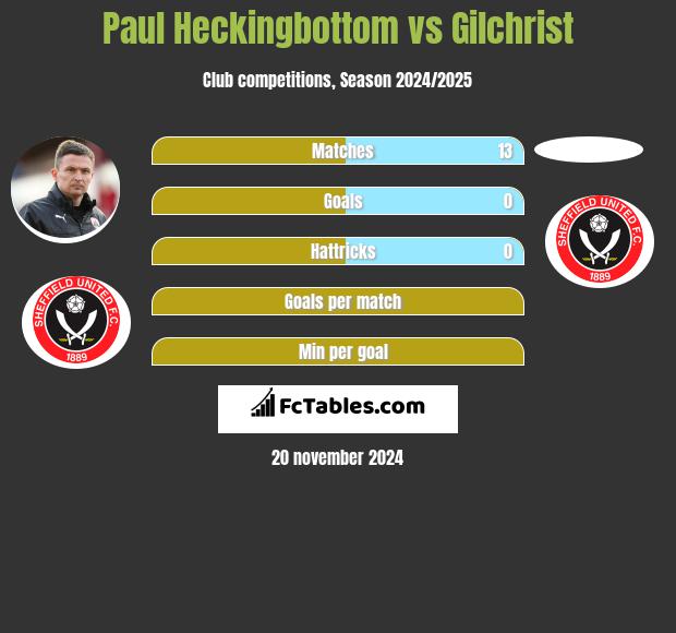 Paul Heckingbottom vs Gilchrist h2h player stats