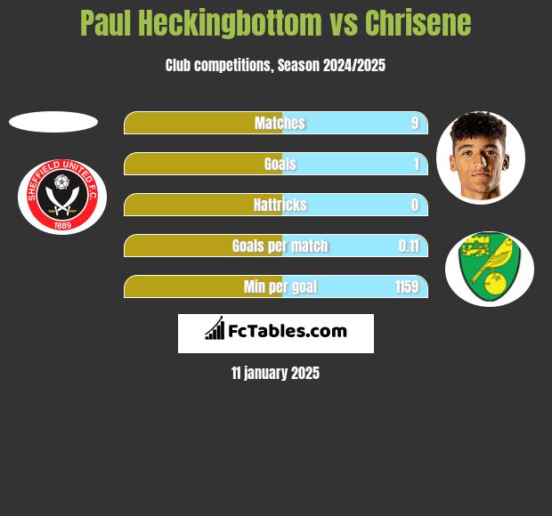 Paul Heckingbottom vs Chrisene h2h player stats