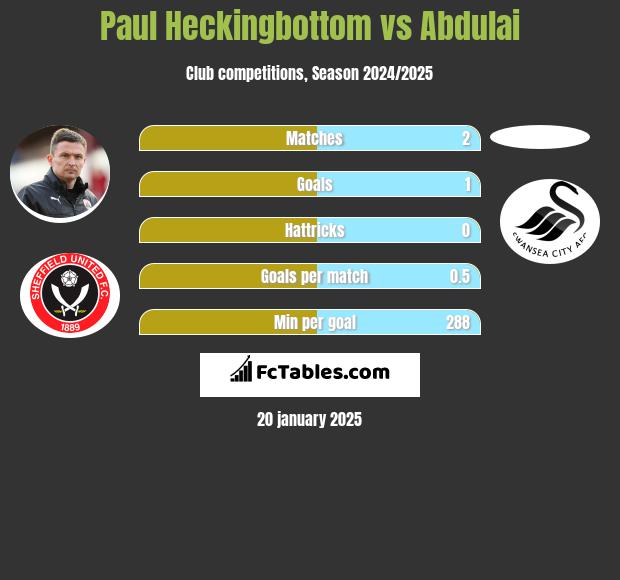 Paul Heckingbottom vs Abdulai h2h player stats