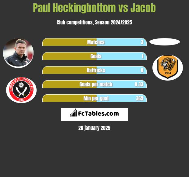 Paul Heckingbottom vs Jacob h2h player stats