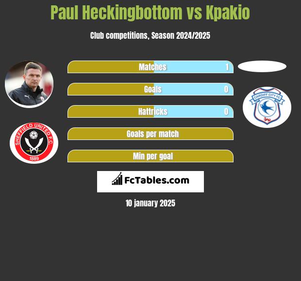 Paul Heckingbottom vs Kpakio h2h player stats