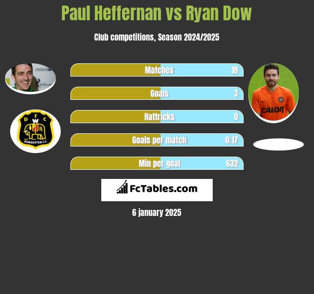 Paul Heffernan vs Ryan Dow h2h player stats