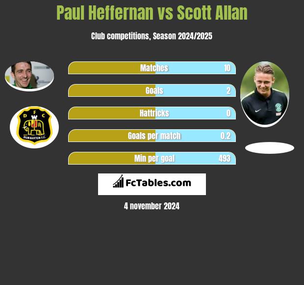 Paul Heffernan vs Scott Allan h2h player stats