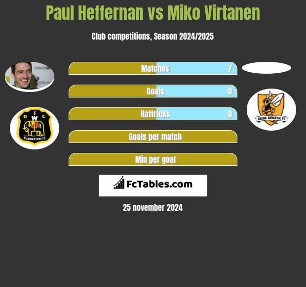 Paul Heffernan vs Miko Virtanen h2h player stats