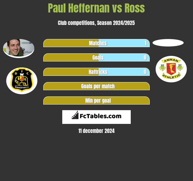 Paul Heffernan vs Ross h2h player stats