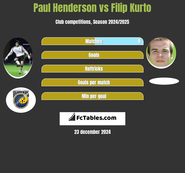 Paul Henderson vs Filip Kurto h2h player stats