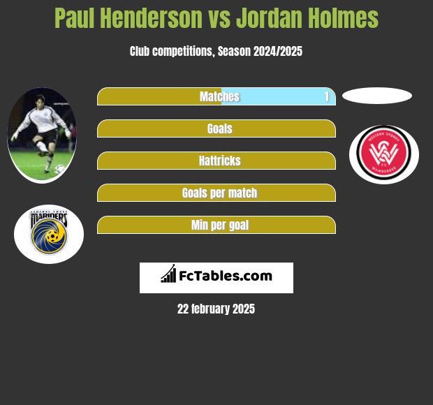 Paul Henderson vs Jordan Holmes h2h player stats