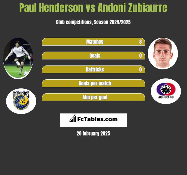 Paul Henderson vs Andoni Zubiaurre h2h player stats