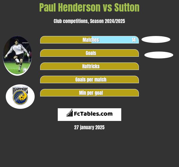 Paul Henderson vs Sutton h2h player stats