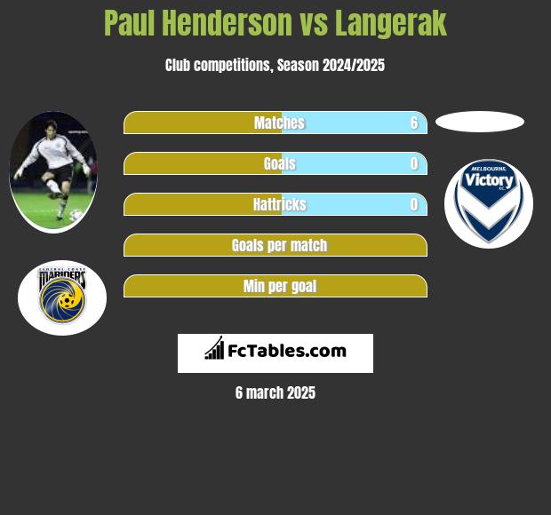 Paul Henderson vs Langerak h2h player stats