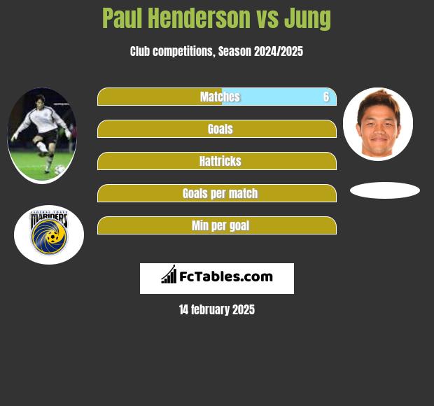 Paul Henderson vs Jung h2h player stats