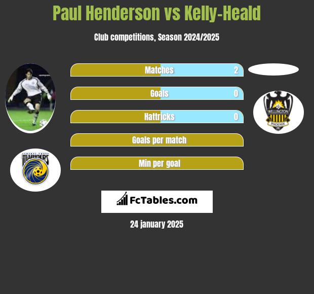 Paul Henderson vs Kelly-Heald h2h player stats