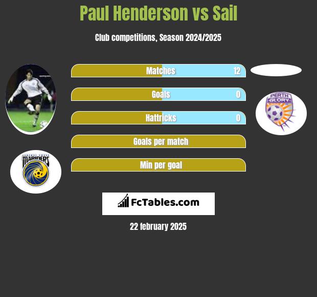 Paul Henderson vs Sail h2h player stats