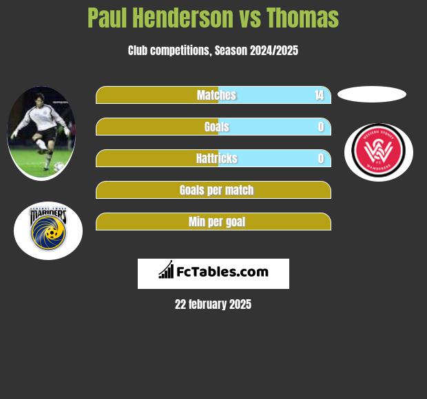 Paul Henderson vs Thomas h2h player stats