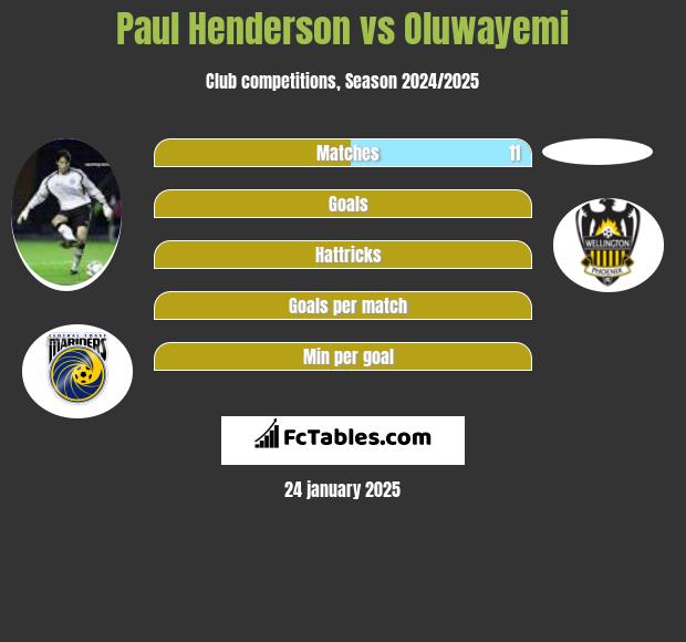 Paul Henderson vs Oluwayemi h2h player stats