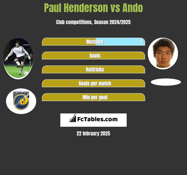 Paul Henderson vs Ando h2h player stats