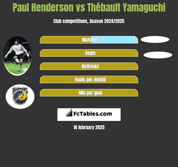 Paul Henderson vs Thébault Yamaguchi h2h player stats