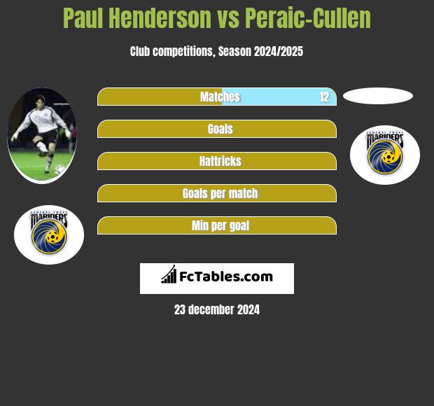 Paul Henderson vs Peraic-Cullen h2h player stats