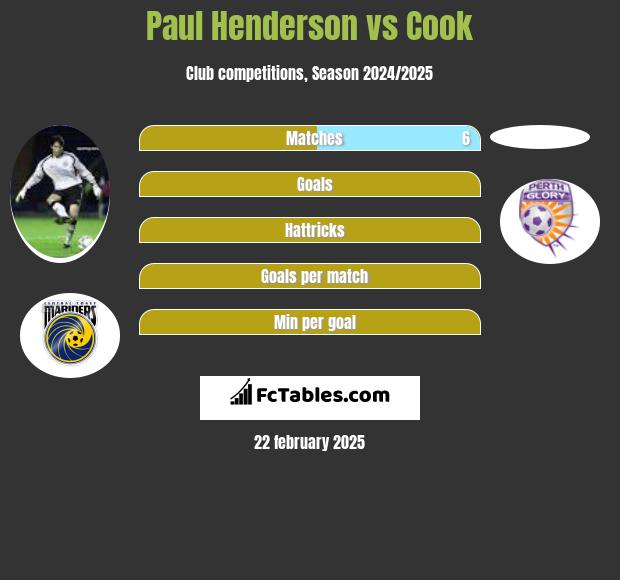 Paul Henderson vs Cook h2h player stats