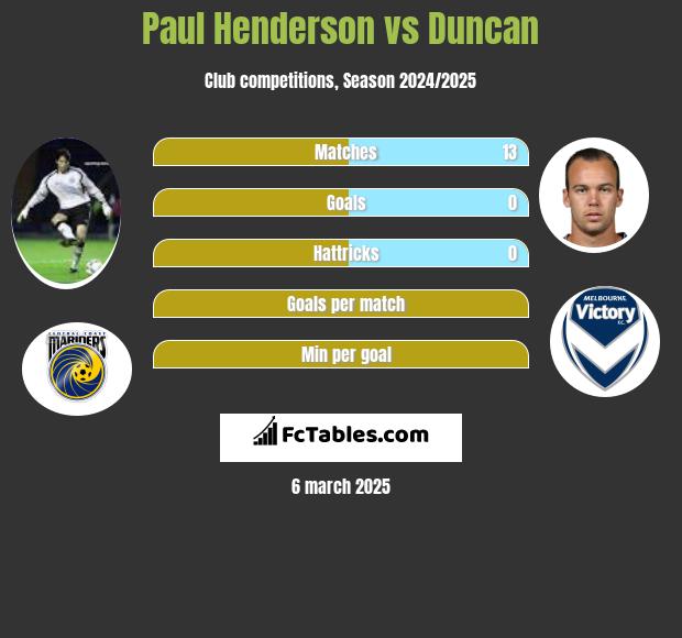 Paul Henderson vs Duncan h2h player stats