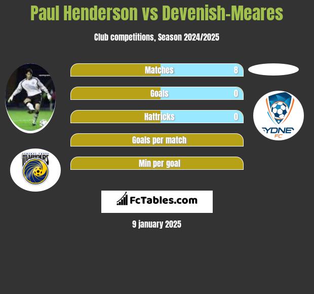 Paul Henderson vs Devenish-Meares h2h player stats