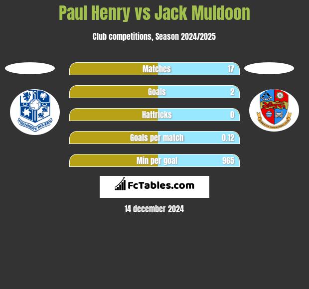 Paul Henry vs Jack Muldoon h2h player stats