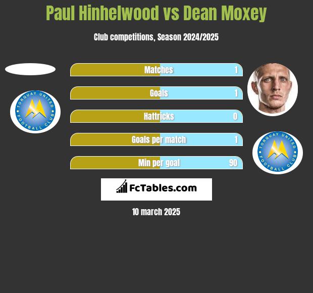 Paul Hinhelwood vs Dean Moxey h2h player stats