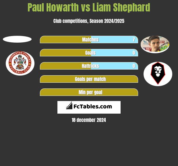 Paul Howarth vs Liam Shephard h2h player stats