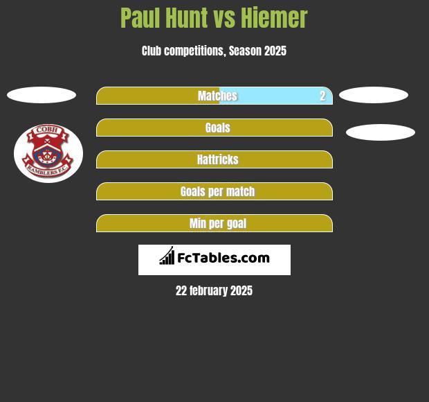 Paul Hunt vs Hiemer h2h player stats