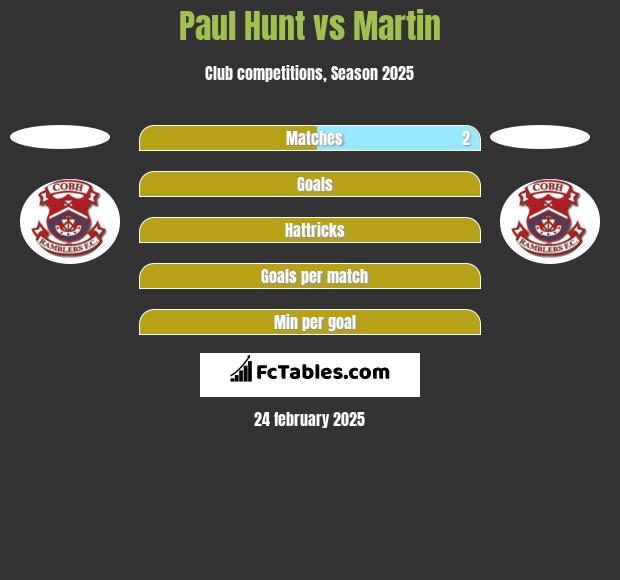 Paul Hunt vs Martin h2h player stats