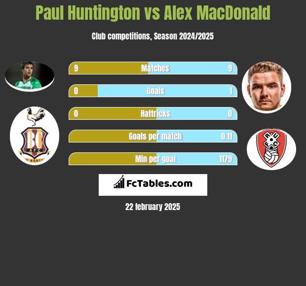 Paul Huntington vs Alex MacDonald h2h player stats