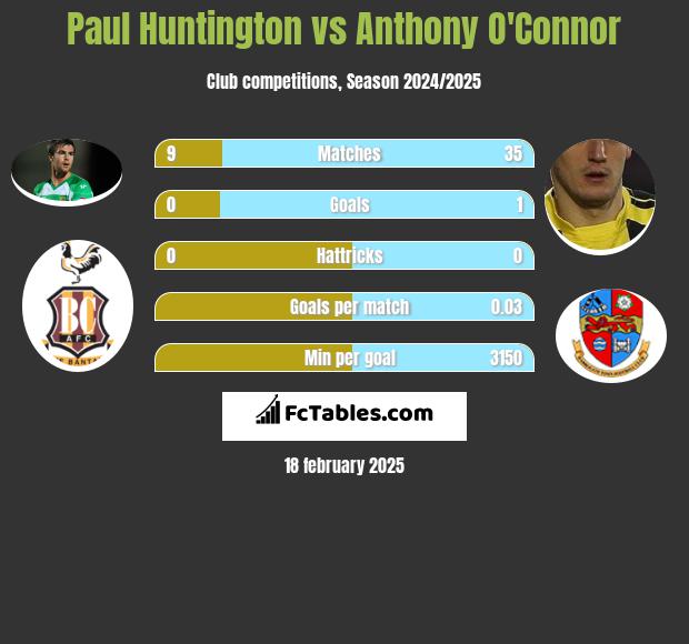 Paul Huntington vs Anthony O'Connor h2h player stats