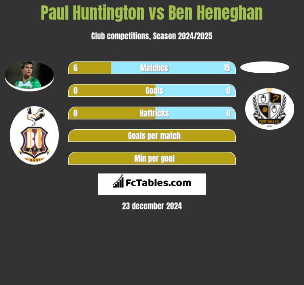 Paul Huntington vs Ben Heneghan h2h player stats