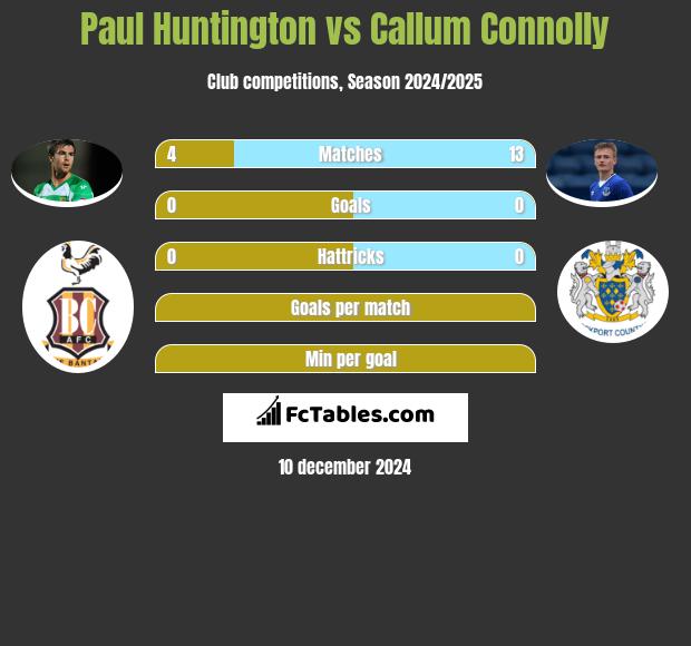 Paul Huntington vs Callum Connolly h2h player stats