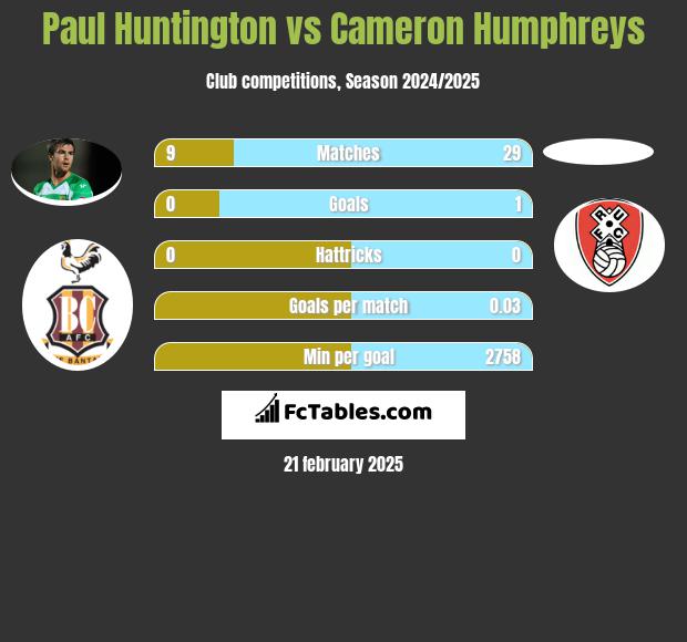 Paul Huntington vs Cameron Humphreys h2h player stats