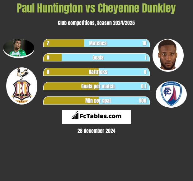 Paul Huntington vs Cheyenne Dunkley h2h player stats