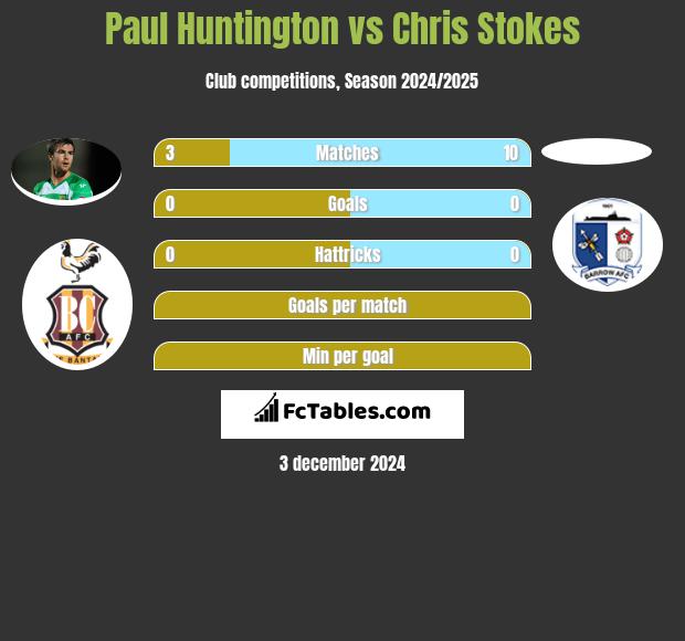 Paul Huntington vs Chris Stokes h2h player stats