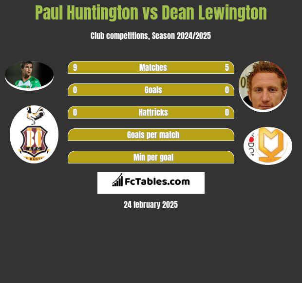 Paul Huntington vs Dean Lewington h2h player stats