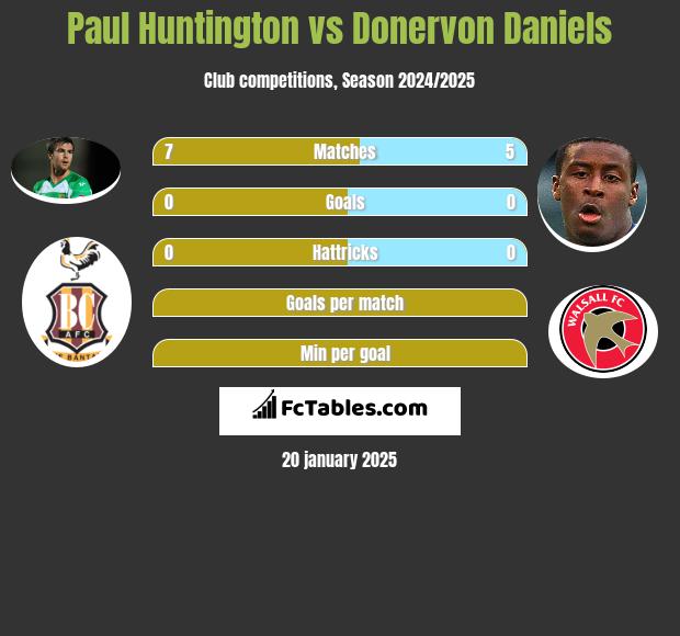 Paul Huntington vs Donervon Daniels h2h player stats