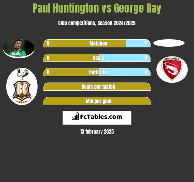 Paul Huntington vs George Ray h2h player stats