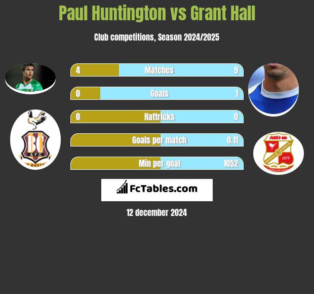 Paul Huntington vs Grant Hall h2h player stats