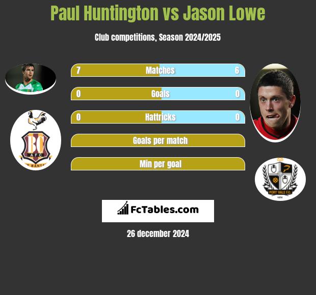 Paul Huntington vs Jason Lowe h2h player stats