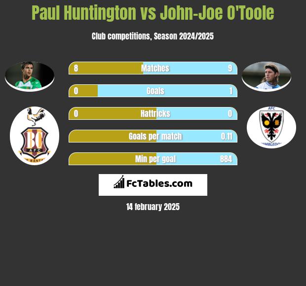 Paul Huntington vs John-Joe O'Toole h2h player stats