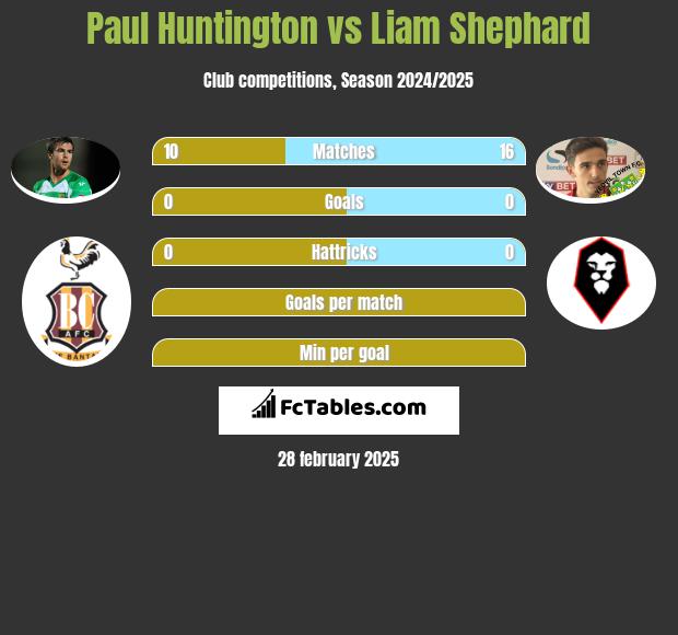 Paul Huntington vs Liam Shephard h2h player stats